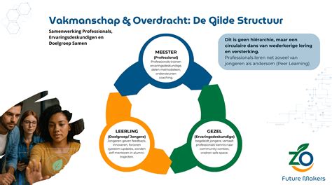 Meester-Gezel-Leerling gilde structuur
